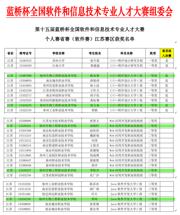 我校在第十五届蓝桥杯软件大赛江苏赛区比赛中喜获佳绩